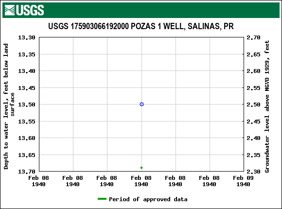 Graph of groundwater level data at USGS 175903066192000 POZAS 1 WELL, SALINAS, PR