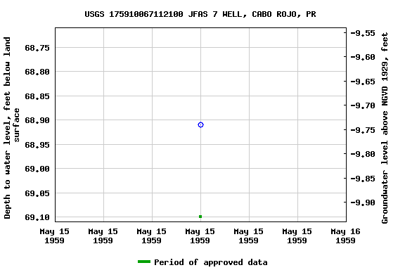 Graph of groundwater level data at USGS 175910067112100 JFAS 7 WELL, CABO ROJO, PR