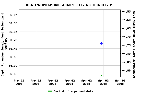 Graph of groundwater level data at USGS 175912066221500 JAUCA 1 WELL, SANTA ISABEL, PR