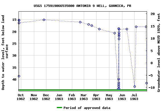 Graph of groundwater level data at USGS 175919066535800 ANTONIA 9 WELL, GUANICA, PR