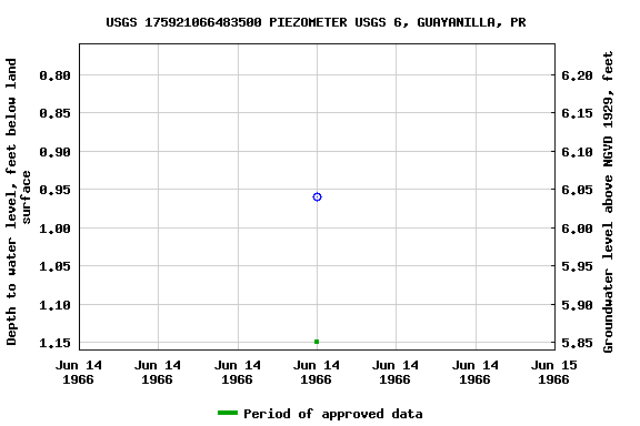 Graph of groundwater level data at USGS 175921066483500 PIEZOMETER USGS 6, GUAYANILLA, PR