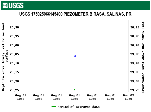 Graph of groundwater level data at USGS 175925066145400 PIEZOMETER B RASA, SALINAS, PR