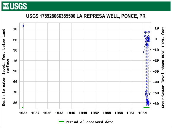 Graph of groundwater level data at USGS 175928066355500 LA REPRESA WELL, PONCE, PR