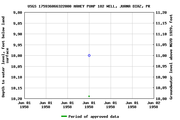 Graph of groundwater level data at USGS 175936066322000 MAMEY PUMP 182 WELL, JUANA DIAZ, PR