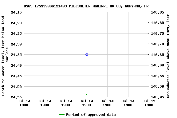 Graph of groundwater level data at USGS 175939066121403 PIEZOMETER AGUIRRE HW 8D, GUAYAMA, PR