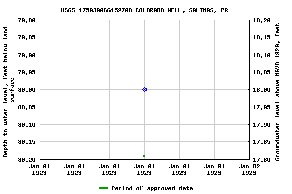 Graph of groundwater level data at USGS 175939066152700 COLORADO WELL, SALINAS, PR