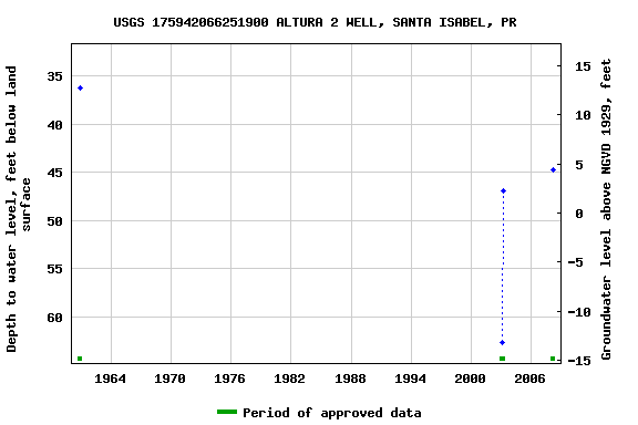 Graph of groundwater level data at USGS 175942066251900 ALTURA 2 WELL, SANTA ISABEL, PR