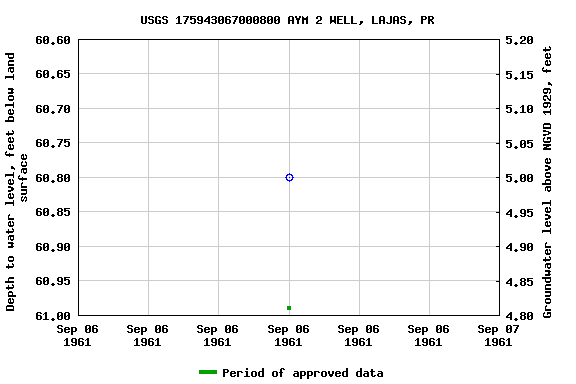 Graph of groundwater level data at USGS 175943067000800 AYM 2 WELL, LAJAS, PR