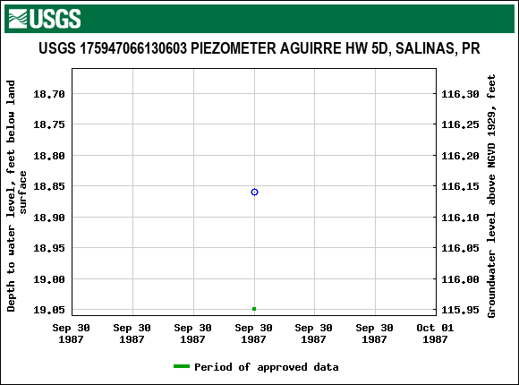 Graph of groundwater level data at USGS 175947066130603 PIEZOMETER AGUIRRE HW 5D, SALINAS, PR