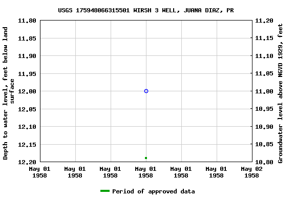 Graph of groundwater level data at USGS 175948066315501 WIRSH 3 WELL, JUANA DIAZ, PR