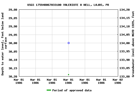 Graph of groundwater level data at USGS 175948067033100 VALERIOTE A WELL, LAJAS, PR