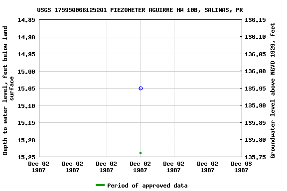 Graph of groundwater level data at USGS 175950066125201 PIEZOMETER AGUIRRE HW 10B, SALINAS, PR