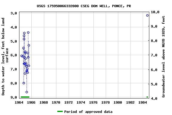 Graph of groundwater level data at USGS 175950066332800 CSEG DOM WELL, PONCE, PR