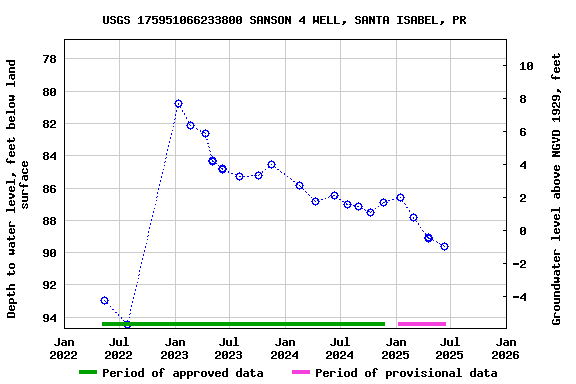 Graph of groundwater level data at USGS 175951066233800 SANSON 4 WELL, SANTA ISABEL, PR