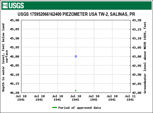 Graph of groundwater level data at USGS 175952066162400 PIEZOMETER USA TW-2, SALINAS, PR