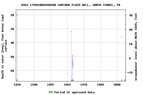 Graph of groundwater level data at USGS 175954066260200 CORTADA PLAZA WELL, SANTA ISABEL, PR