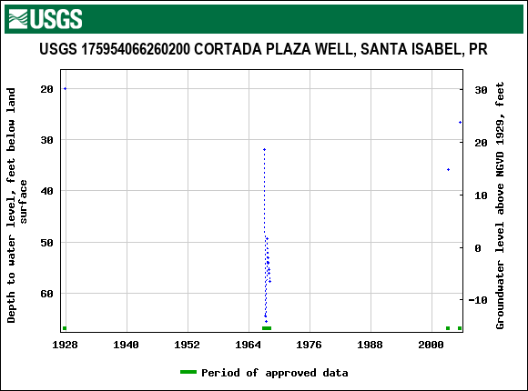 Graph of groundwater level data at USGS 175954066260200 CORTADA PLAZA WELL, SANTA ISABEL, PR