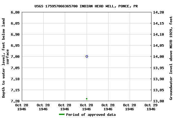 Graph of groundwater level data at USGS 175957066365700 INDIAN HEAD WELL, PONCE, PR