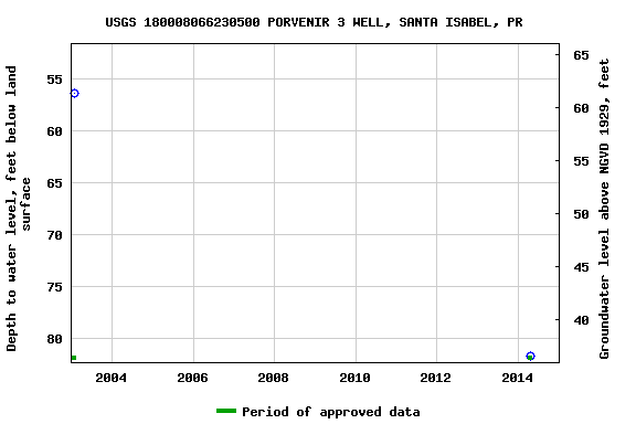 Graph of groundwater level data at USGS 180008066230500 PORVENIR 3 WELL, SANTA ISABEL, PR