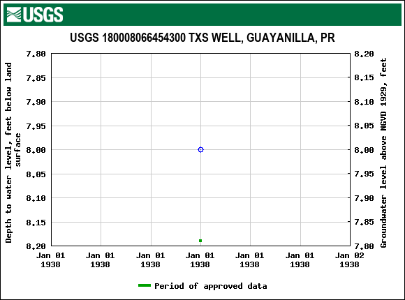 Graph of groundwater level data at USGS 180008066454300 TXS WELL, GUAYANILLA, PR