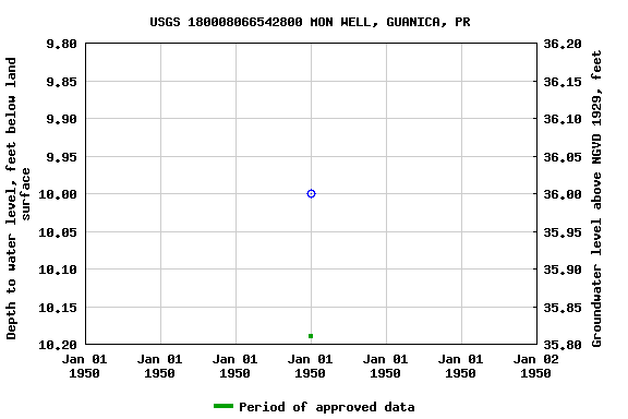 Graph of groundwater level data at USGS 180008066542800 MON WELL, GUANICA, PR