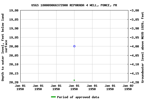 Graph of groundwater level data at USGS 180009066372900 REPARADA 4 WELL, PONCE, PR