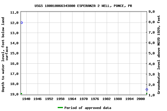 Graph of groundwater level data at USGS 180010066343800 ESPERANZA 2 WELL, PONCE, PR