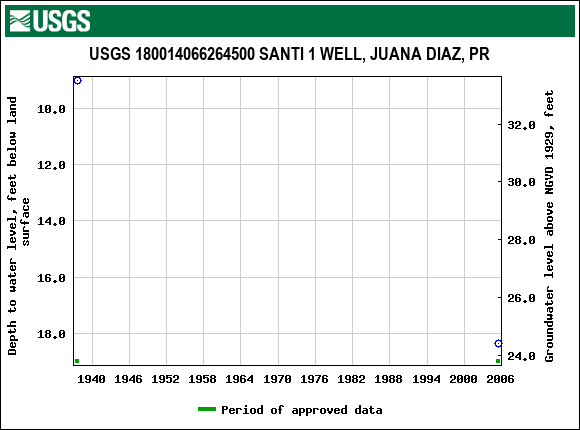 Graph of groundwater level data at USGS 180014066264500 SANTI 1 WELL, JUANA DIAZ, PR