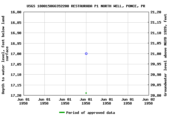 Graph of groundwater level data at USGS 180015066352200 RESTAURADA P1 NORTH WELL, PONCE, PR