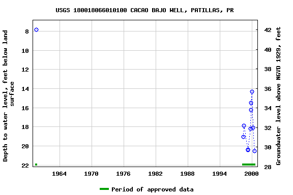 Graph of groundwater level data at USGS 180018066010100 CACAO BAJO WELL, PATILLAS, PR
