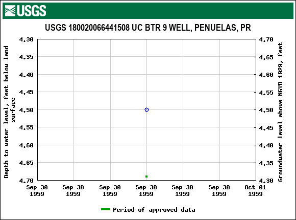 Graph of groundwater level data at USGS 180020066441508 UC BTR 9 WELL, PENUELAS, PR