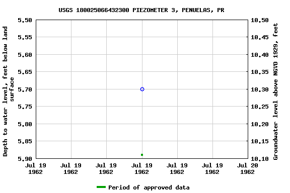 Graph of groundwater level data at USGS 180025066432300 PIEZOMETER 3, PENUELAS, PR