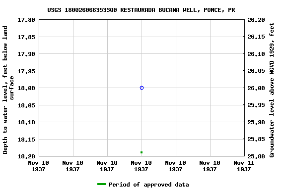 Graph of groundwater level data at USGS 180026066353300 RESTAURADA BUCANA WELL, PONCE, PR