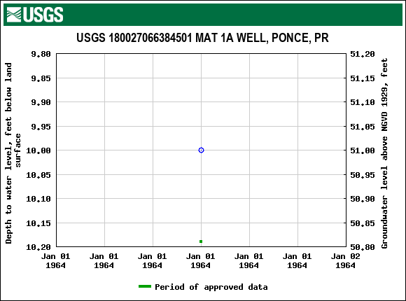 Graph of groundwater level data at USGS 180027066384501 MAT 1A WELL, PONCE, PR