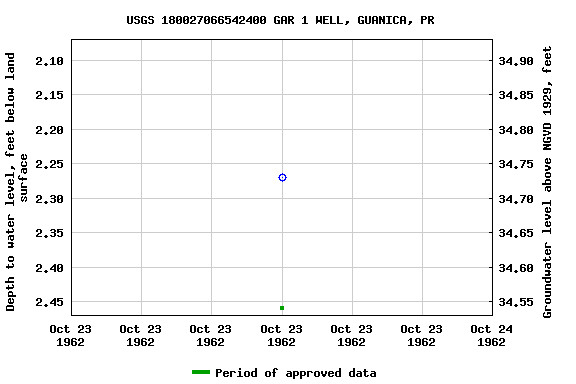 Graph of groundwater level data at USGS 180027066542400 GAR 1 WELL, GUANICA, PR