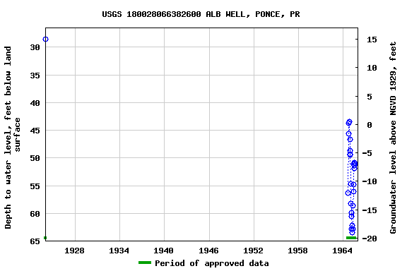 Graph of groundwater level data at USGS 180028066382600 ALB WELL, PONCE, PR