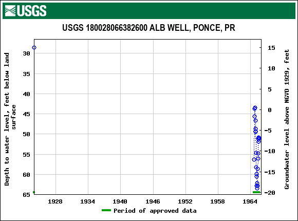 Graph of groundwater level data at USGS 180028066382600 ALB WELL, PONCE, PR