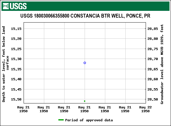 Graph of groundwater level data at USGS 180030066355800 CONSTANCIA BTR WELL, PONCE, PR