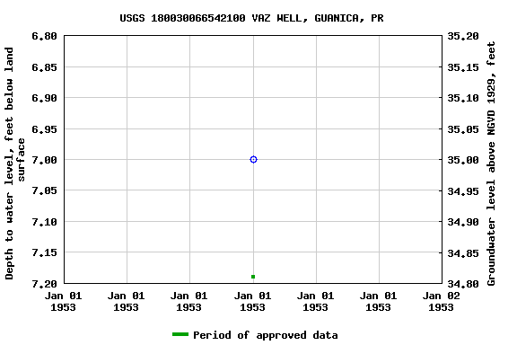 Graph of groundwater level data at USGS 180030066542100 VAZ WELL, GUANICA, PR