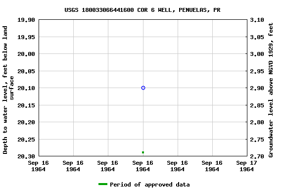 Graph of groundwater level data at USGS 180033066441600 COR 6 WELL, PENUELAS, PR