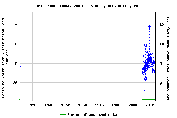 Graph of groundwater level data at USGS 180039066473700 MER 5 WELL, GUAYANILLA, PR