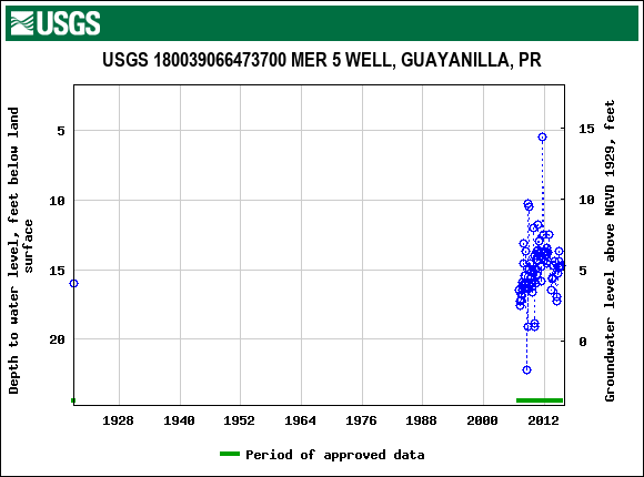 Graph of groundwater level data at USGS 180039066473700 MER 5 WELL, GUAYANILLA, PR