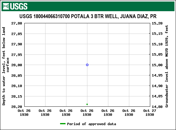 Graph of groundwater level data at USGS 180044066310700 POTALA 3 BTR WELL, JUANA DIAZ, PR