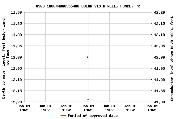 Graph of groundwater level data at USGS 180044066355400 BUENA VISTA WELL, PONCE, PR