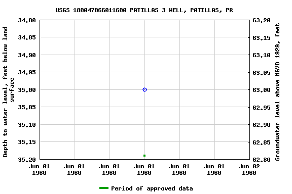 Graph of groundwater level data at USGS 180047066011600 PATILLAS 3 WELL, PATILLAS, PR