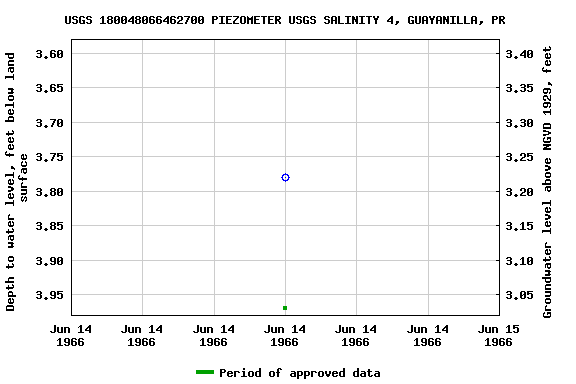 Graph of groundwater level data at USGS 180048066462700 PIEZOMETER USGS SALINITY 4, GUAYANILLA, PR