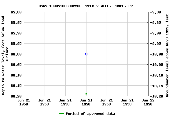 Graph of groundwater level data at USGS 180051066382200 PRCEM 2 WELL, PONCE, PR