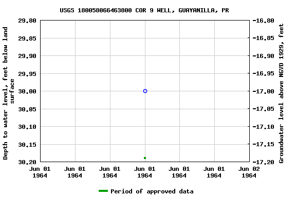 Graph of groundwater level data at USGS 180058066463800 COR 9 WELL, GUAYANILLA, PR