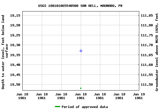 Graph of groundwater level data at USGS 180101065540500 SAN WELL, MAUNABO, PR