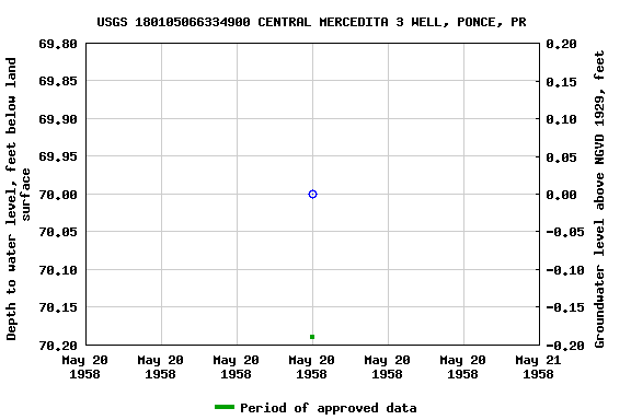 Graph of groundwater level data at USGS 180105066334900 CENTRAL MERCEDITA 3 WELL, PONCE, PR